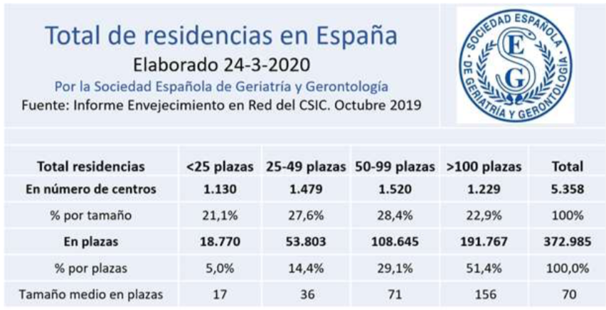 residencias espana